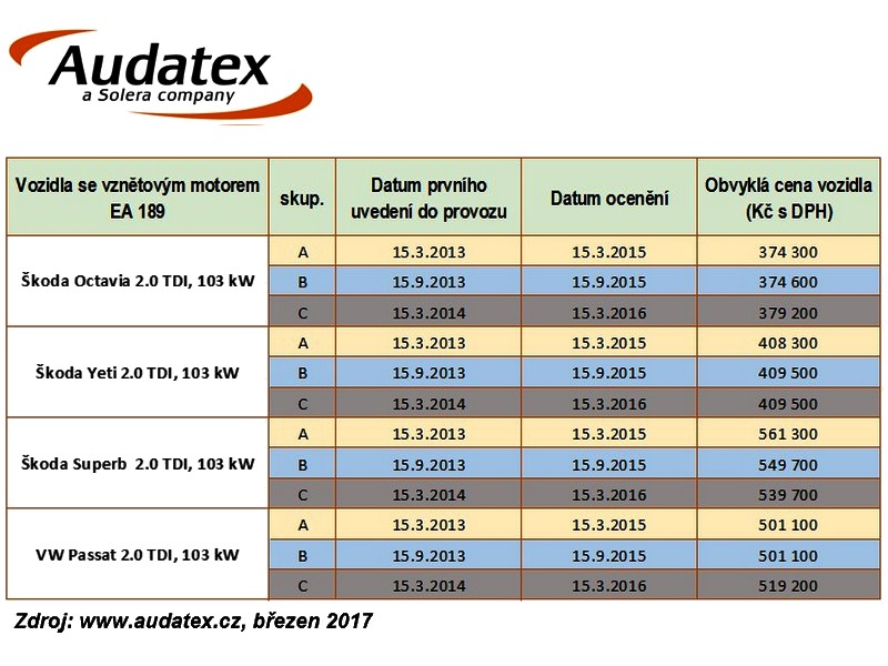 Dieselgate vs. obvyklé ceny ojetých vozidel